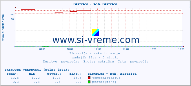 POVPREČJE :: Bistrica - Boh. Bistrica :: temperatura | pretok | višina :: zadnji dan / 5 minut.