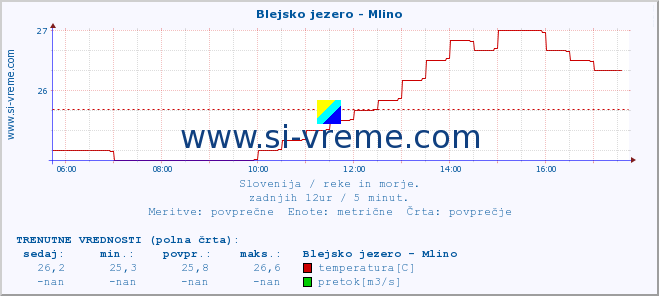 POVPREČJE :: Blejsko jezero - Mlino :: temperatura | pretok | višina :: zadnji dan / 5 minut.