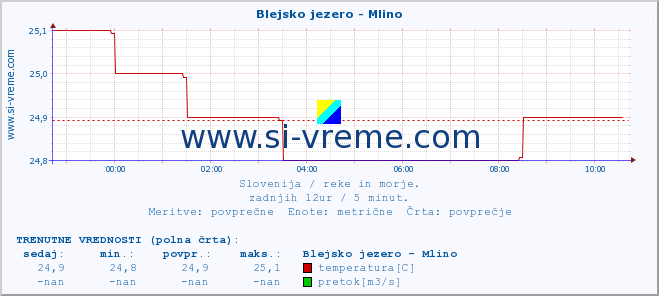 POVPREČJE :: Blejsko jezero - Mlino :: temperatura | pretok | višina :: zadnji dan / 5 minut.