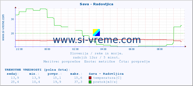 POVPREČJE :: Sava - Radovljica :: temperatura | pretok | višina :: zadnji dan / 5 minut.