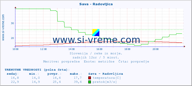 POVPREČJE :: Sava - Radovljica :: temperatura | pretok | višina :: zadnji dan / 5 minut.