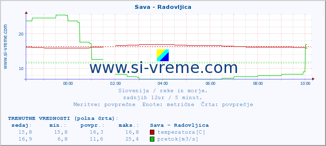 POVPREČJE :: Sava - Radovljica :: temperatura | pretok | višina :: zadnji dan / 5 minut.