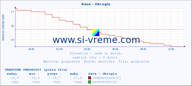 POVPREČJE :: Sava - Okroglo :: temperatura | pretok | višina :: zadnji dan / 5 minut.