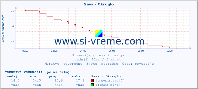 POVPREČJE :: Sava - Okroglo :: temperatura | pretok | višina :: zadnji dan / 5 minut.