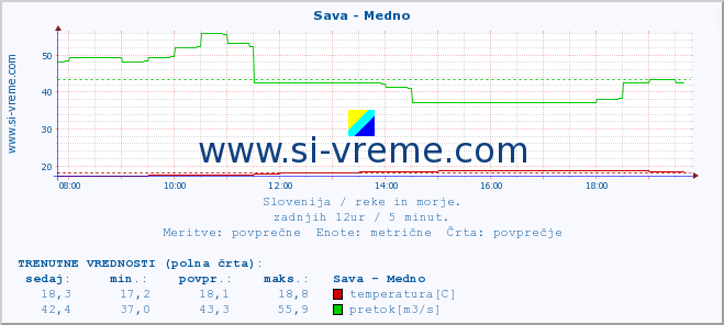 POVPREČJE :: Sava - Medno :: temperatura | pretok | višina :: zadnji dan / 5 minut.