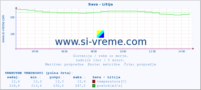 POVPREČJE :: Sava - Litija :: temperatura | pretok | višina :: zadnji dan / 5 minut.