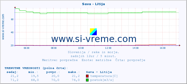 POVPREČJE :: Sava - Litija :: temperatura | pretok | višina :: zadnji dan / 5 minut.