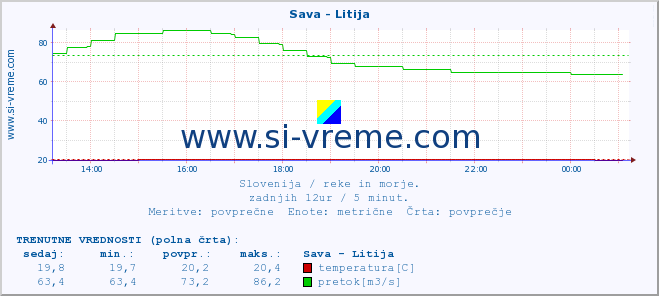 POVPREČJE :: Sava - Litija :: temperatura | pretok | višina :: zadnji dan / 5 minut.