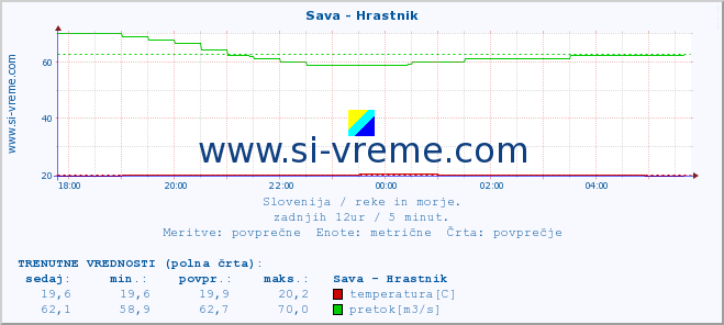 POVPREČJE :: Sava - Hrastnik :: temperatura | pretok | višina :: zadnji dan / 5 minut.