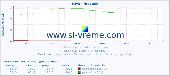 POVPREČJE :: Sava - Hrastnik :: temperatura | pretok | višina :: zadnji dan / 5 minut.