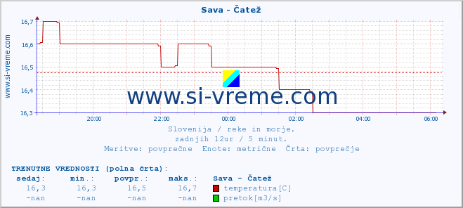 POVPREČJE :: Sava - Čatež :: temperatura | pretok | višina :: zadnji dan / 5 minut.