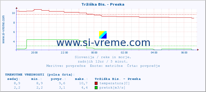 POVPREČJE :: Tržiška Bis. - Preska :: temperatura | pretok | višina :: zadnji dan / 5 minut.