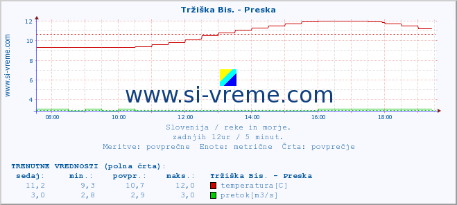 POVPREČJE :: Tržiška Bis. - Preska :: temperatura | pretok | višina :: zadnji dan / 5 minut.