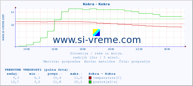 POVPREČJE :: Kokra - Kokra :: temperatura | pretok | višina :: zadnji dan / 5 minut.