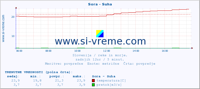 POVPREČJE :: Sora - Suha :: temperatura | pretok | višina :: zadnji dan / 5 minut.