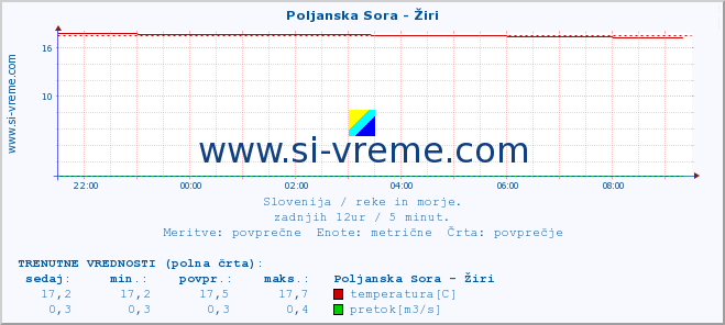 POVPREČJE :: Poljanska Sora - Žiri :: temperatura | pretok | višina :: zadnji dan / 5 minut.