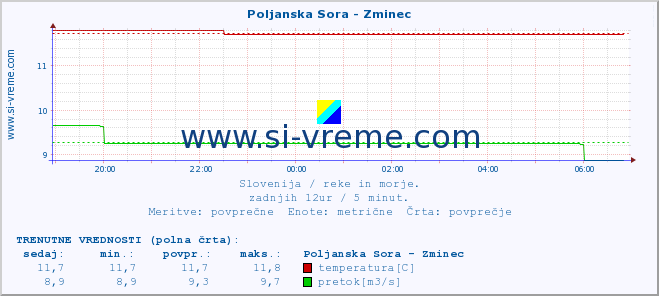 POVPREČJE :: Poljanska Sora - Zminec :: temperatura | pretok | višina :: zadnji dan / 5 minut.