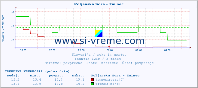 POVPREČJE :: Poljanska Sora - Zminec :: temperatura | pretok | višina :: zadnji dan / 5 minut.