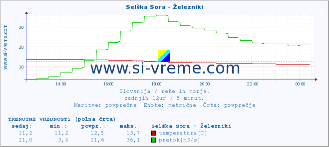 POVPREČJE :: Selška Sora - Železniki :: temperatura | pretok | višina :: zadnji dan / 5 minut.