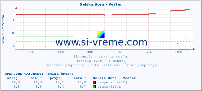 POVPREČJE :: Selška Sora - Vešter :: temperatura | pretok | višina :: zadnji dan / 5 minut.