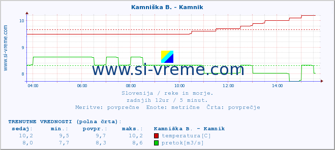 POVPREČJE :: Kamniška B. - Kamnik :: temperatura | pretok | višina :: zadnji dan / 5 minut.