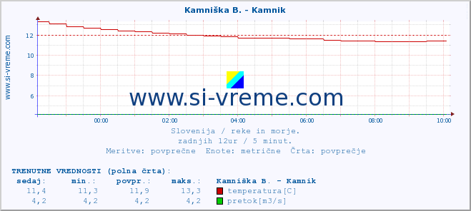 POVPREČJE :: Kamniška B. - Kamnik :: temperatura | pretok | višina :: zadnji dan / 5 minut.