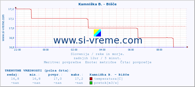 POVPREČJE :: Kamniška B. - Bišče :: temperatura | pretok | višina :: zadnji dan / 5 minut.