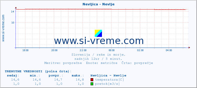 POVPREČJE :: Nevljica - Nevlje :: temperatura | pretok | višina :: zadnji dan / 5 minut.