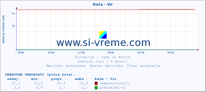 POVPREČJE :: Rača - Vir :: temperatura | pretok | višina :: zadnji dan / 5 minut.