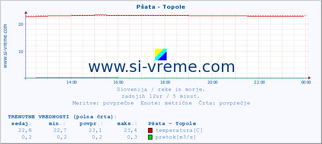 POVPREČJE :: Pšata - Topole :: temperatura | pretok | višina :: zadnji dan / 5 minut.