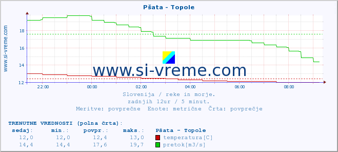 POVPREČJE :: Pšata - Topole :: temperatura | pretok | višina :: zadnji dan / 5 minut.