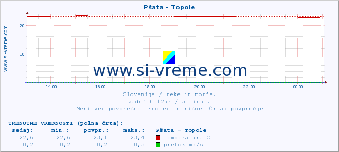 POVPREČJE :: Pšata - Topole :: temperatura | pretok | višina :: zadnji dan / 5 minut.