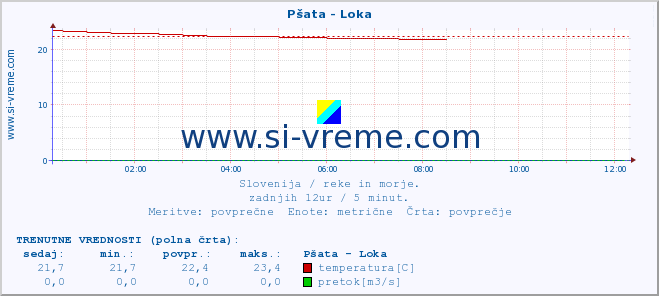 POVPREČJE :: Pšata - Loka :: temperatura | pretok | višina :: zadnji dan / 5 minut.