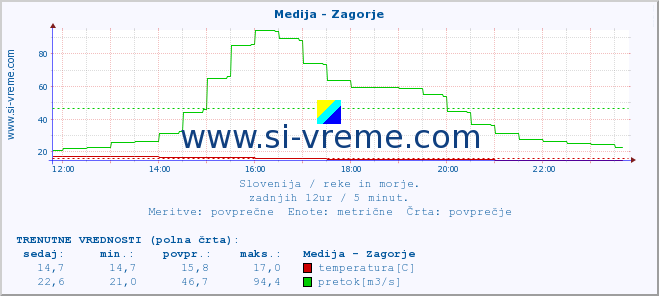 POVPREČJE :: Medija - Zagorje :: temperatura | pretok | višina :: zadnji dan / 5 minut.