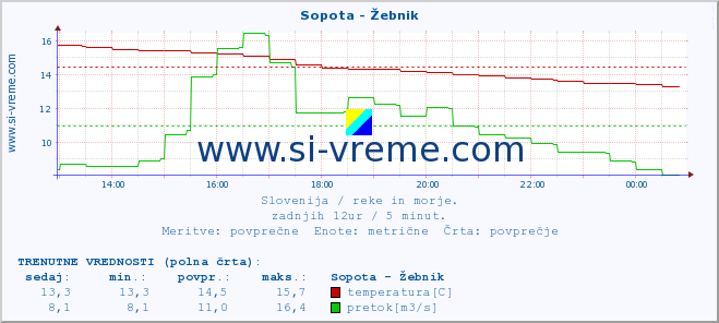 POVPREČJE :: Sopota - Žebnik :: temperatura | pretok | višina :: zadnji dan / 5 minut.