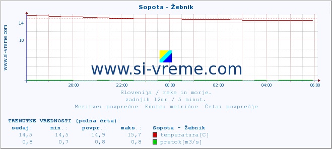 POVPREČJE :: Sopota - Žebnik :: temperatura | pretok | višina :: zadnji dan / 5 minut.