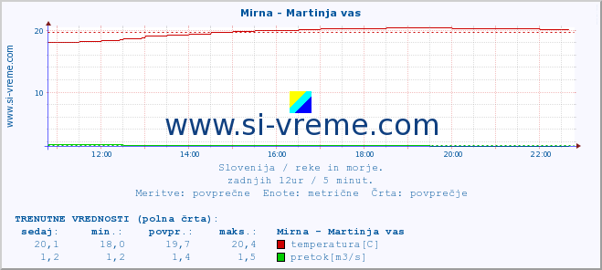 POVPREČJE :: Mirna - Martinja vas :: temperatura | pretok | višina :: zadnji dan / 5 minut.