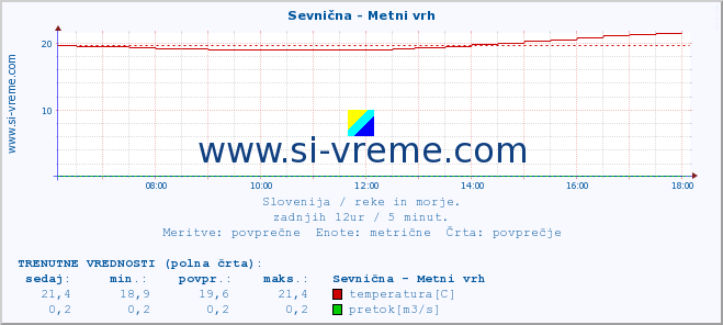 POVPREČJE :: Sevnična - Metni vrh :: temperatura | pretok | višina :: zadnji dan / 5 minut.