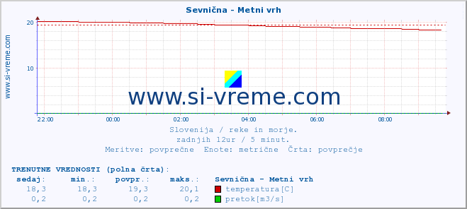 POVPREČJE :: Sevnična - Metni vrh :: temperatura | pretok | višina :: zadnji dan / 5 minut.