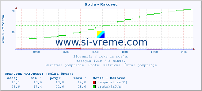 POVPREČJE :: Sotla - Rakovec :: temperatura | pretok | višina :: zadnji dan / 5 minut.