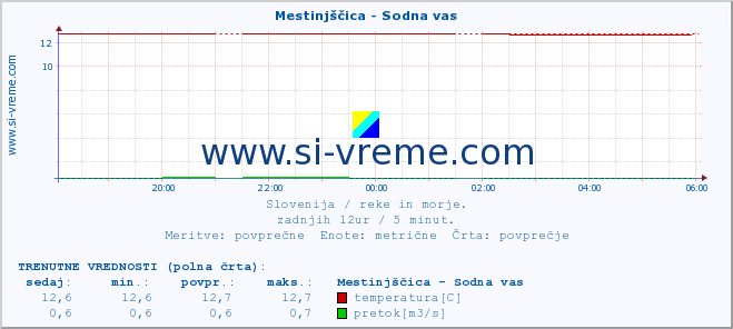 POVPREČJE :: Mestinjščica - Sodna vas :: temperatura | pretok | višina :: zadnji dan / 5 minut.