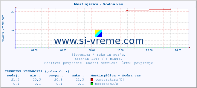 POVPREČJE :: Mestinjščica - Sodna vas :: temperatura | pretok | višina :: zadnji dan / 5 minut.