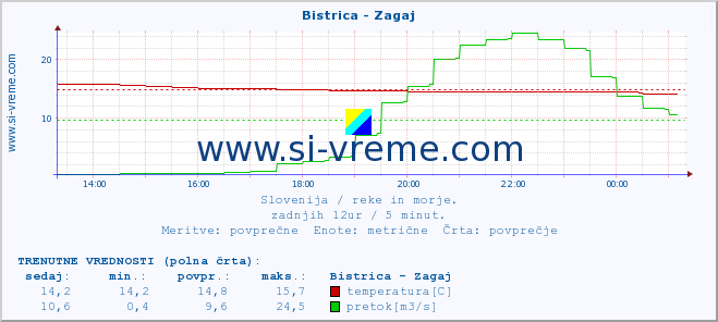 POVPREČJE :: Bistrica - Zagaj :: temperatura | pretok | višina :: zadnji dan / 5 minut.