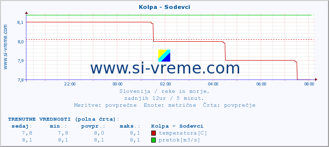 POVPREČJE :: Kolpa - Sodevci :: temperatura | pretok | višina :: zadnji dan / 5 minut.