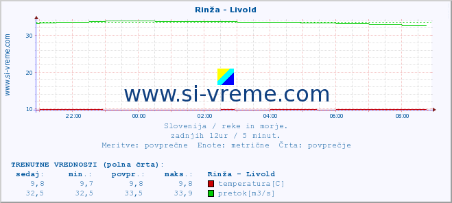 POVPREČJE :: Rinža - Livold :: temperatura | pretok | višina :: zadnji dan / 5 minut.