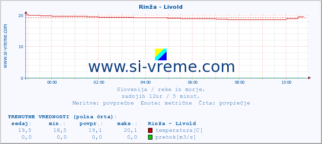 POVPREČJE :: Rinža - Livold :: temperatura | pretok | višina :: zadnji dan / 5 minut.