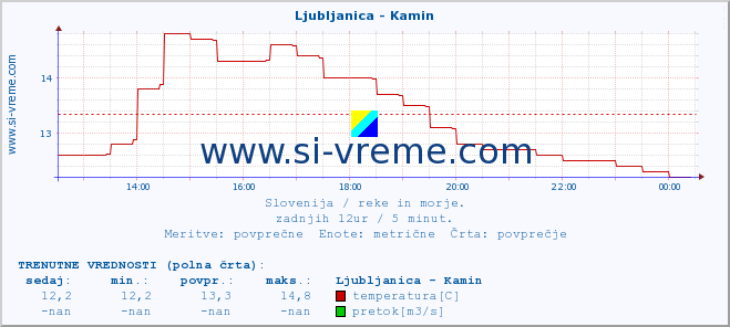 POVPREČJE :: Ljubljanica - Kamin :: temperatura | pretok | višina :: zadnji dan / 5 minut.