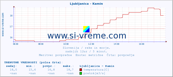 POVPREČJE :: Ljubljanica - Kamin :: temperatura | pretok | višina :: zadnji dan / 5 minut.