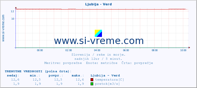 POVPREČJE :: Ljubija - Verd :: temperatura | pretok | višina :: zadnji dan / 5 minut.