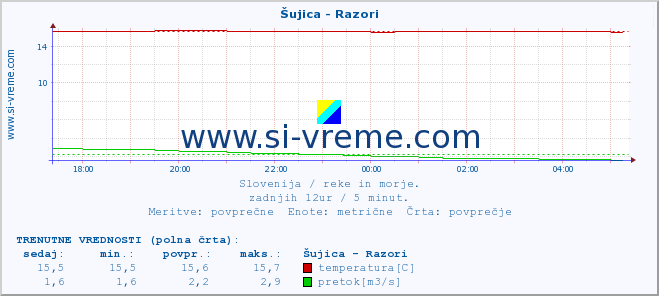 POVPREČJE :: Šujica - Razori :: temperatura | pretok | višina :: zadnji dan / 5 minut.